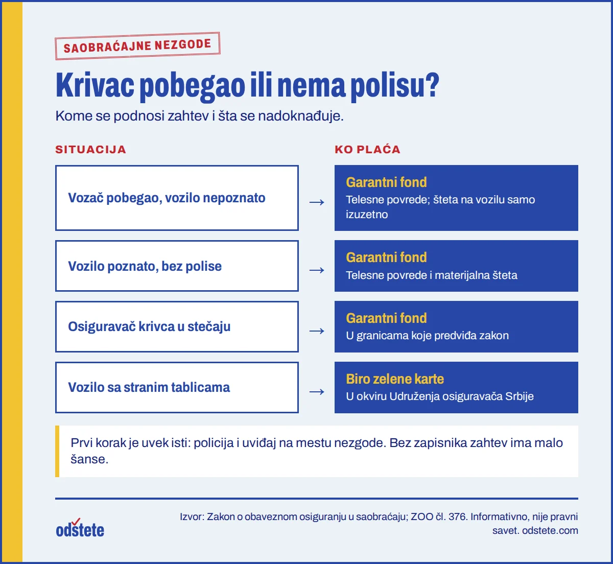 Šema: ko plaća odštetu kada je vozilo nepoznato, neosigurano, sa stranim tablicama ili kada je osiguravač u stečaju