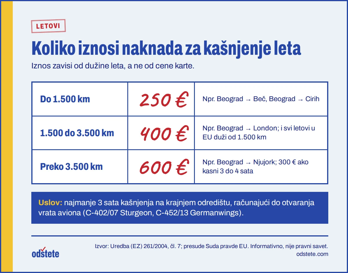 Tabela iznosa naknade za kašnjenje leta: 250 evra do 1.500 km, 400 evra od 1.500 do 3.500 km i 600 evra preko 3.500 km