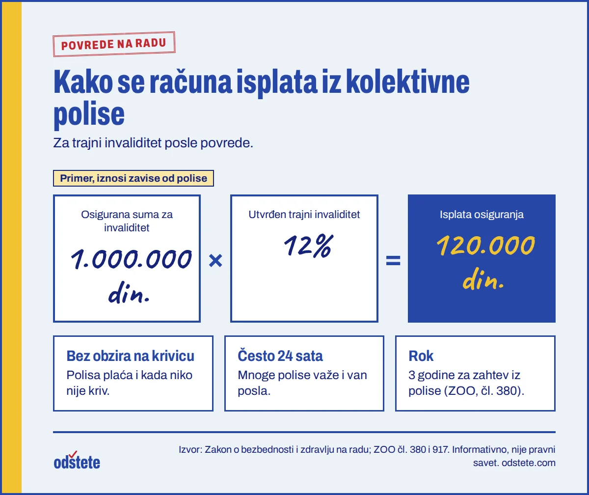 Primer obračuna isplate iz kolektivne polise: osigurana suma za invaliditet pomnožena procentom trajnog invaliditeta