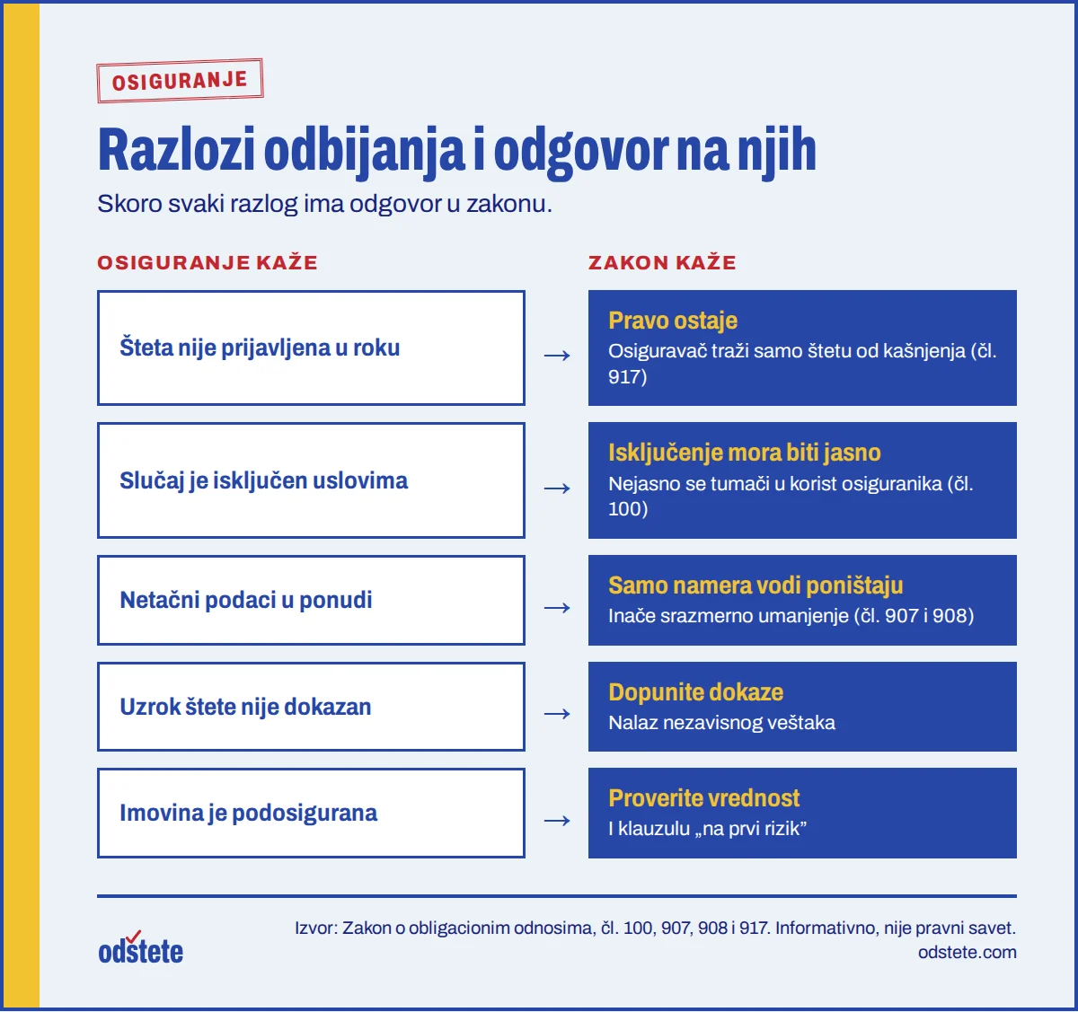 Pet najčešćih razloga odbijanja štete i pravni odgovor na svaki: kasna prijava, isključenje, netačna prijava, nedostatak dokaza i podosiguranje