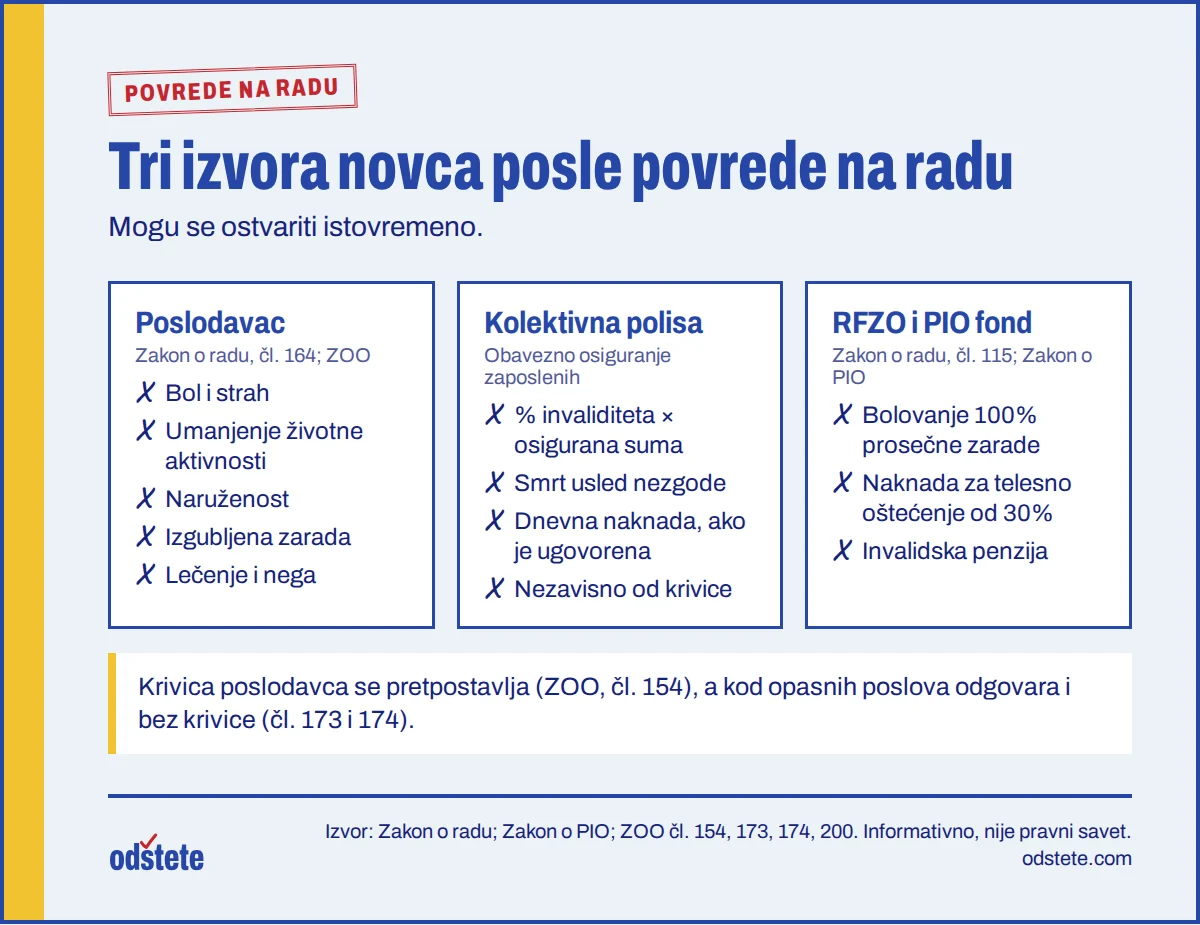 Tri izvora novca posle povrede na radu: naknada štete od poslodavca, kolektivno osiguranje i prava iz zdravstvenog i penzijskog osiguranja