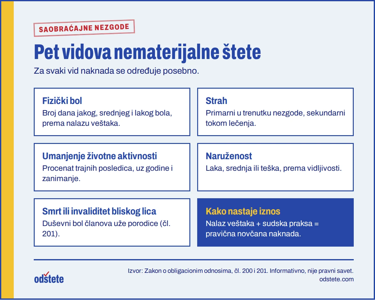 Pet vidova nematerijalne štete: fizički bol, strah, umanjenje životne aktivnosti, naruženost i duševni bol zbog smrti ili invaliditeta bliskog lica