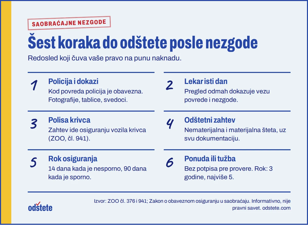 Šest koraka do odštete posle saobraćajne nezgode: policija, lekar, podaci o krivcu, odštetni zahtev, veštačenje i isplata