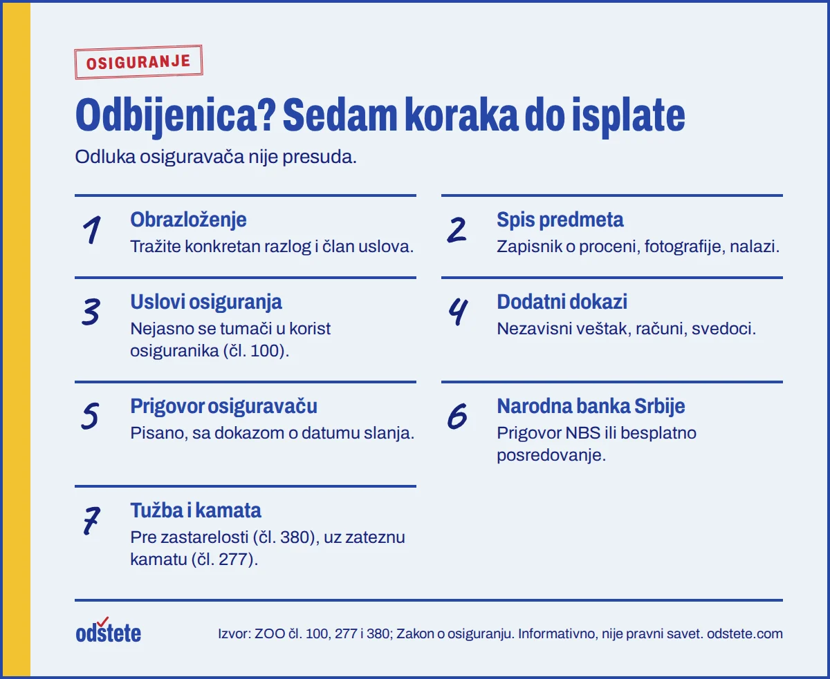 Sedam koraka posle odbijenice osiguranja: obrazloženje, spis predmeta, uslovi, dokazi, prigovor, Narodna banka Srbije i sud