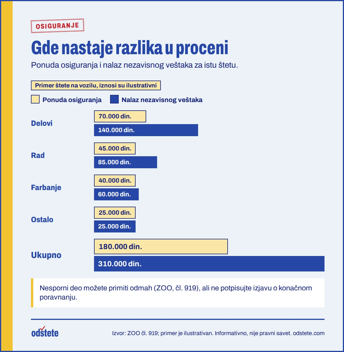 Primer poređenja ponude osiguranja i nalaza nezavisnog veštaka, sa stavkama u kojima nastaje razlika
