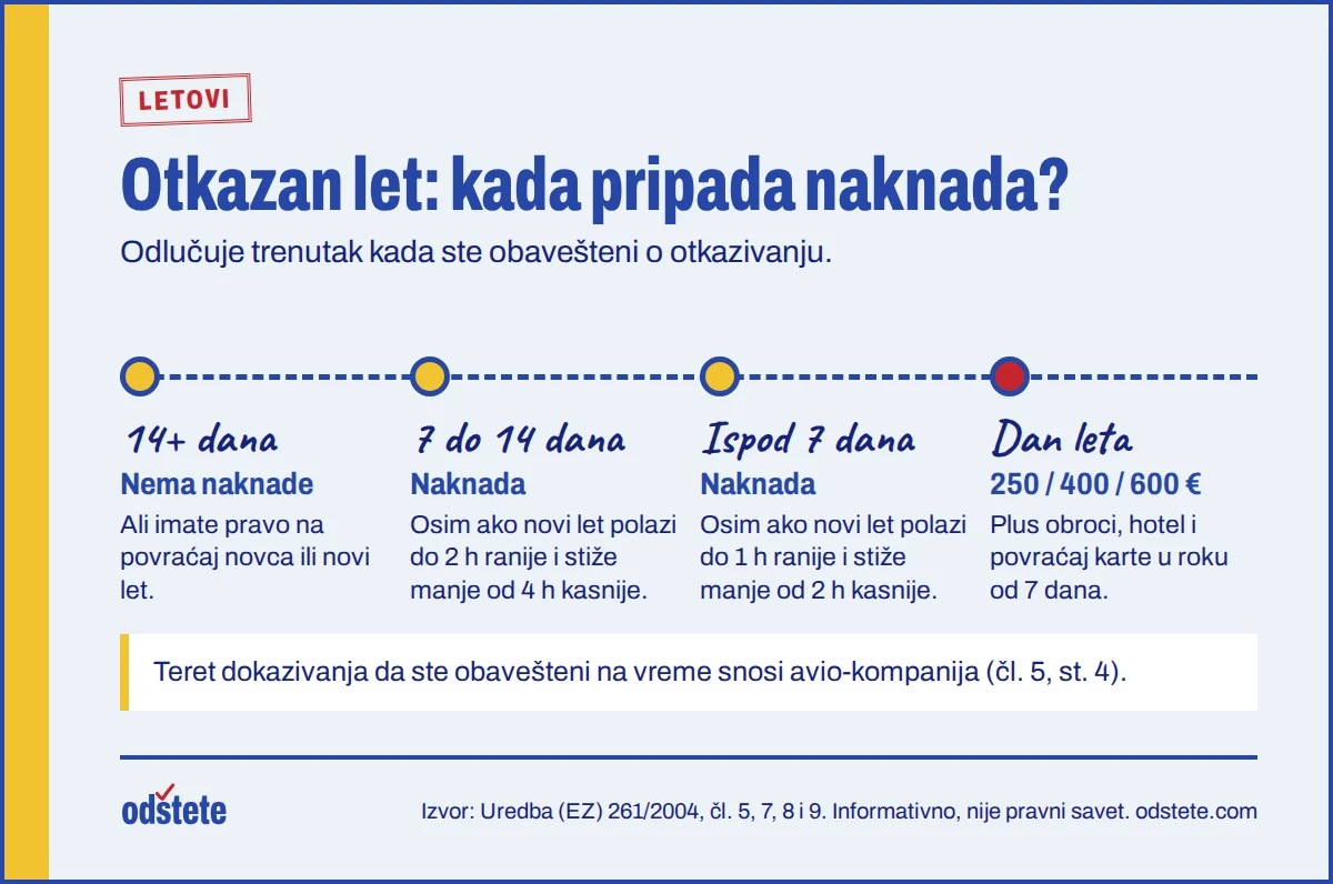 Vremenska linija: naknada zavisi od toga da li je putnik obavešten o otkazivanju 14 ili više dana, od 7 do 14 dana ili manje od 7 dana pre polaska