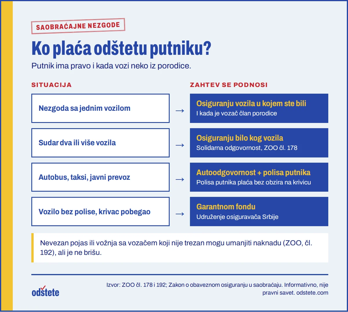 Šema: ko plaća odštetu putniku zavisno od toga da li je učestvovalo jedno ili više vozila, da li je reč o javnom prevozu i da li krivac ima polisu