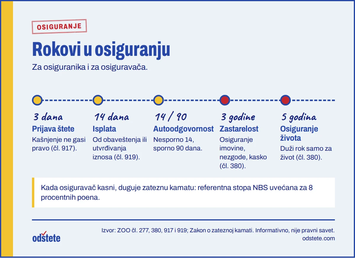 Vremenska linija rokova u osiguranju: prijava za 3 dana, isplata za 14 dana, autoodgovornost 14 i 90 dana, zastarelost 3 i 5 godina