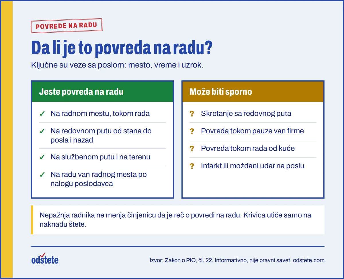 Pregled situacija koje se smatraju povredom na radu: na radnom mestu, na putu do posla, na službenom putu, i situacija koje su sporne